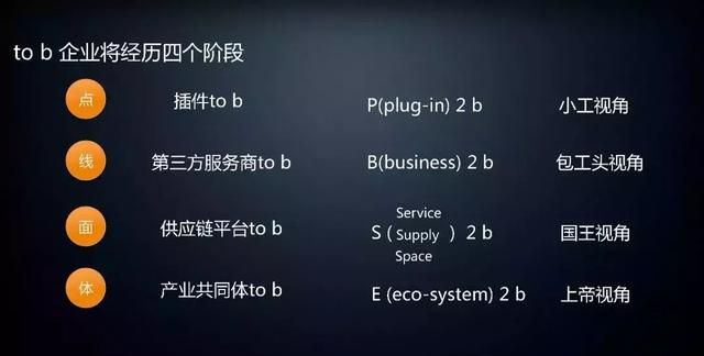 解读B2B模式的四个境界：P2b、B2b、S2b和E2b