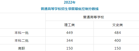 2022陕西高考录取分数线出炉