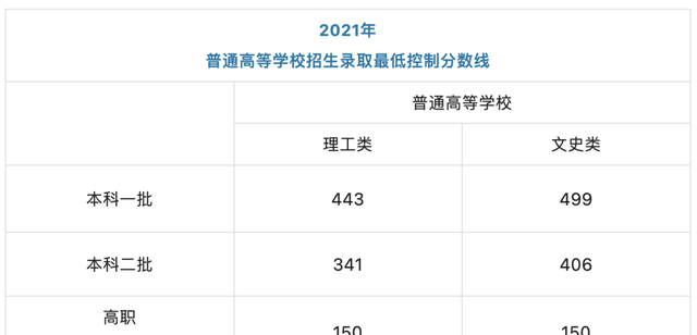 2022陕西高考录取分数线出炉