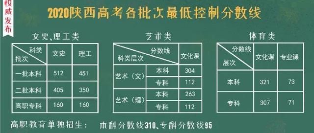 2022陕西高考录取分数线出炉