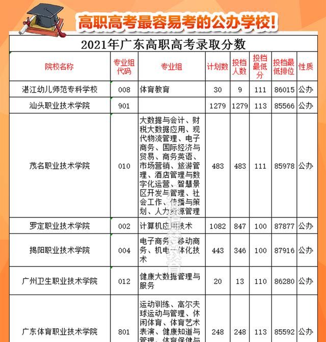 广东高职高考100分就可以报的公办学校！最容易考的公办学校