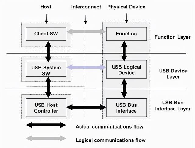 USB 2.0 协议规范（中文版）