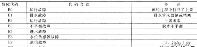 海尔波轮全自动变频洗衣机结构与故障检修