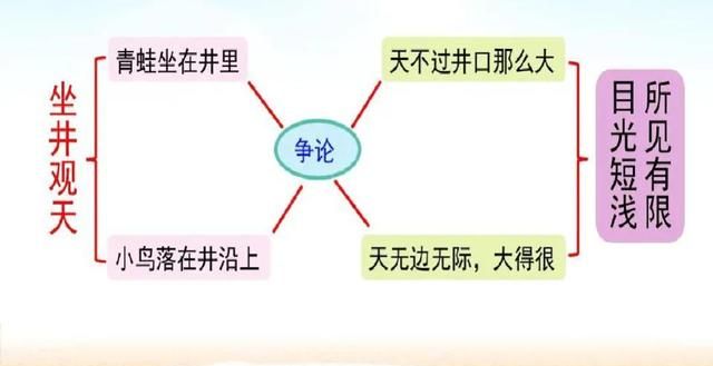 二年级语文上册十二课《坐井观天》课文笔记，自主预习的好帮手