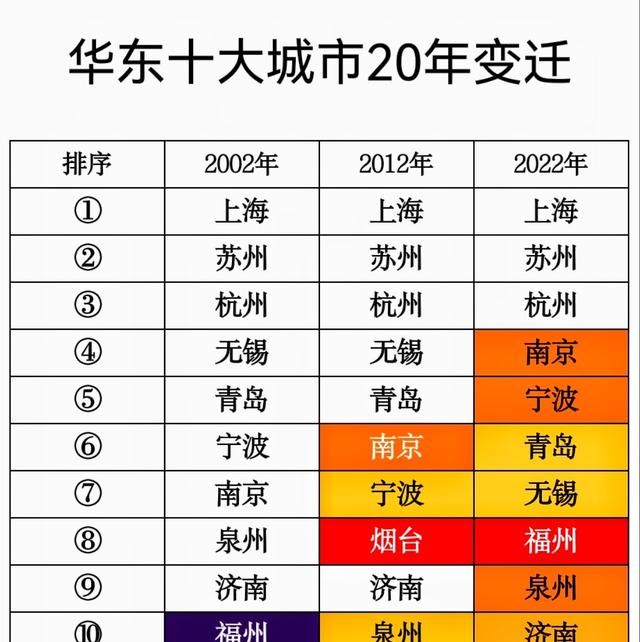 华东地区GDP十强：南京快速上升，福州落榜又上榜，合肥榜上无名