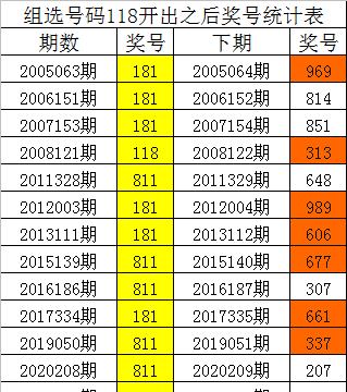 四叔排列三2022302期：组选118之后637三码大热