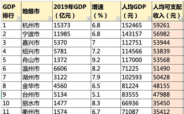 浙江省哪个市最有钱(浙江省最有钱的县排名)图3