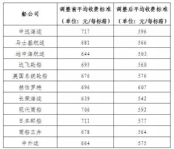 11家船公司调整码头操作费（THC），4月1日起生效！