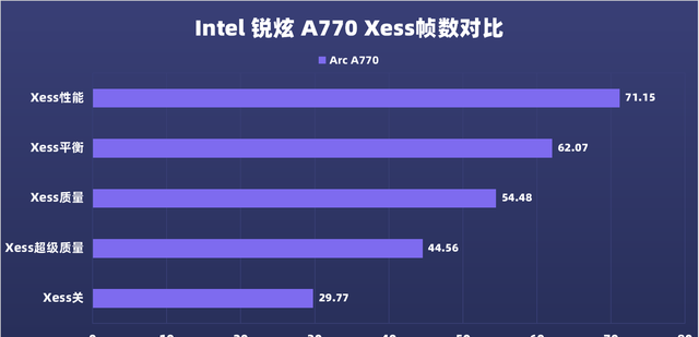 Intel 锐炫 A770 / A750 显卡评测：畅玩 2K 光追，甜品卡新选择