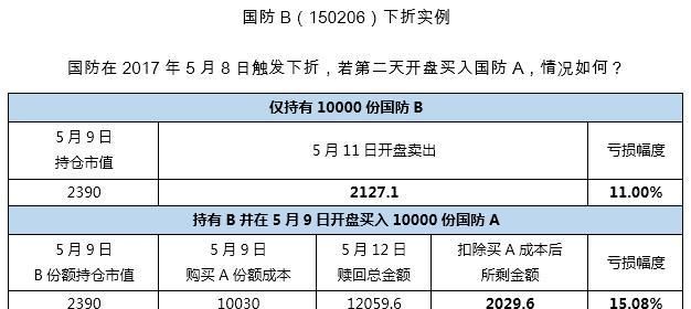 看懂分级基金下折(分级基金下折是什么意思)图2