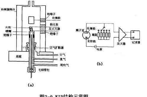 火焰离子化检测方法,氢离子火焰检测器fid的工作原理图5