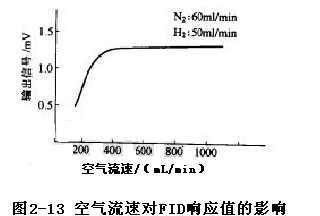 火焰离子化检测方法,氢离子火焰检测器fid的工作原理图11