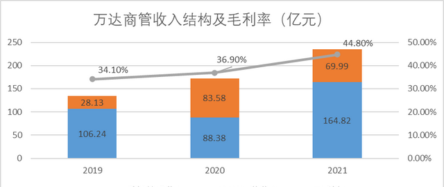 最近这几年，万达过得怎么样？