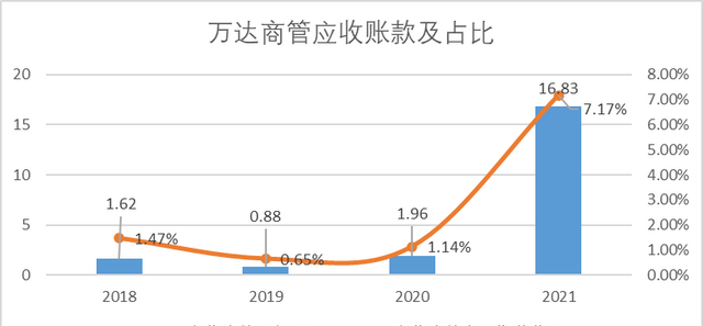 最近这几年，万达过得怎么样？