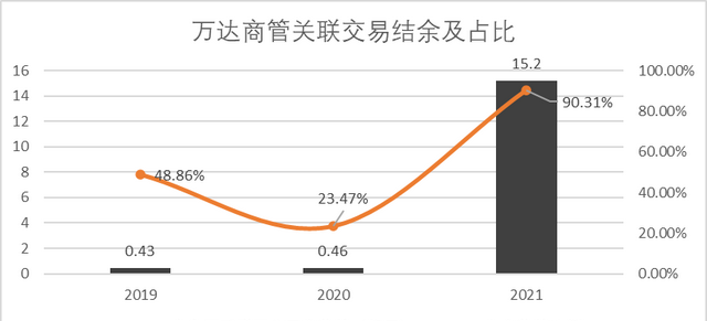 最近这几年，万达过得怎么样？