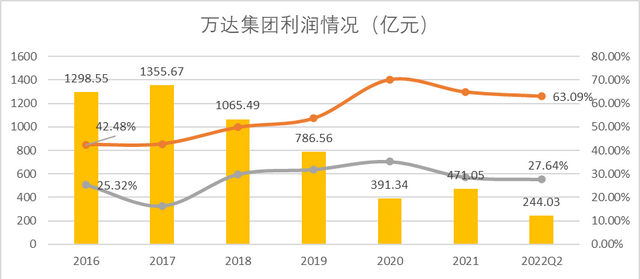 最近这几年，万达过得怎么样？