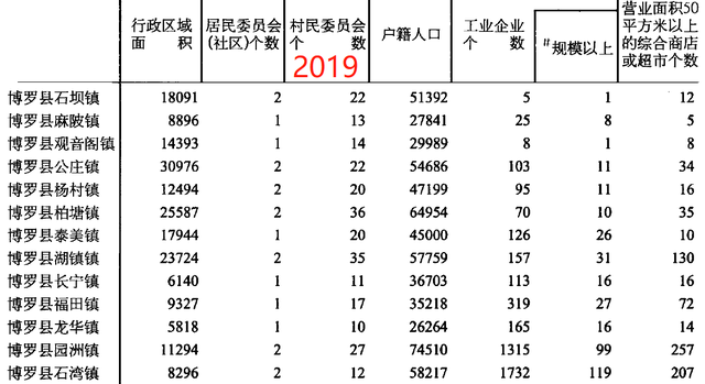 惠州博罗16镇、惠东12镇、龙门8镇人口、土地…最新统计排名