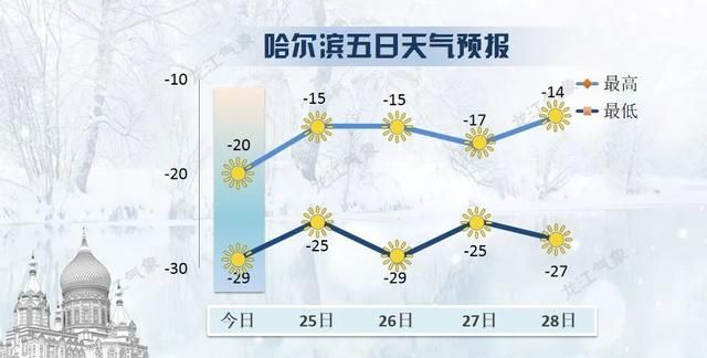 回暖啦！哈尔滨最高气温-15°C！还有这些地区