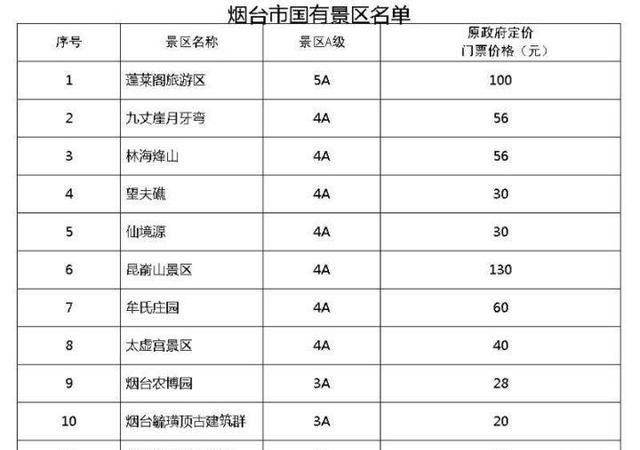 蓬莱阁景区50元/人·次，下月起烟台11家景区门票大降价