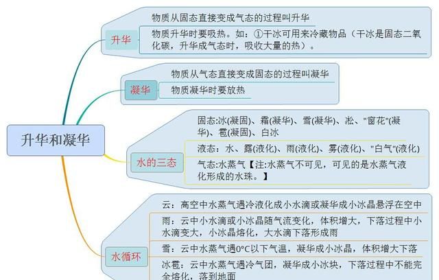 八年级物理课堂同步知识点与思维导图-升华和凝华（人教版）