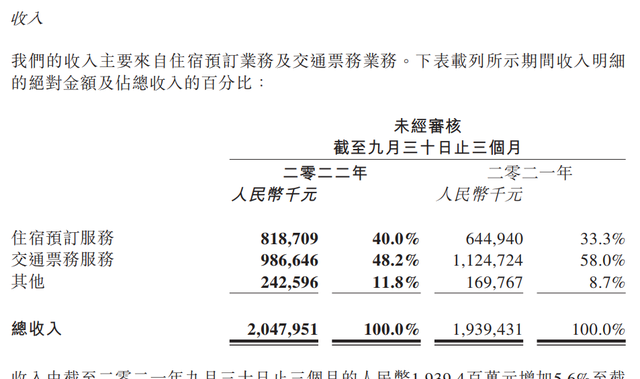 同程旅行三季报：亏损9394万元，月付费用户上升9.5%