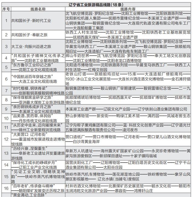 开春第一场旅行！打卡辽宁这117个绝美旅行地，第一个就心动了...