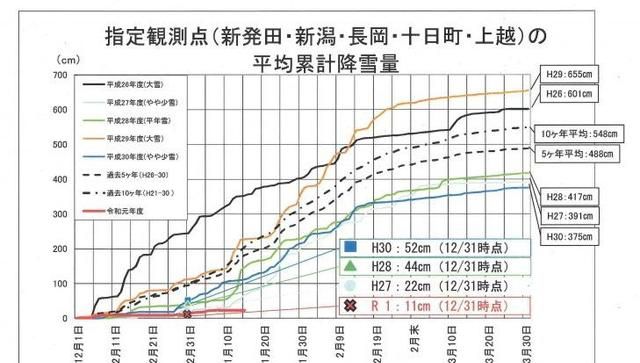 「天气预报，保准」日本有史以来末有的暖冬