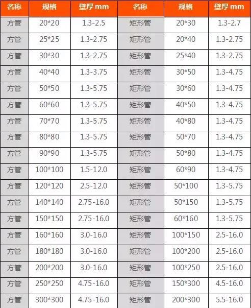 [钢材知识】方管规格尺寸有哪些？方管规格表大全！