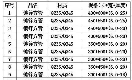 [钢材知识】方管规格尺寸有哪些？方管规格表大全！