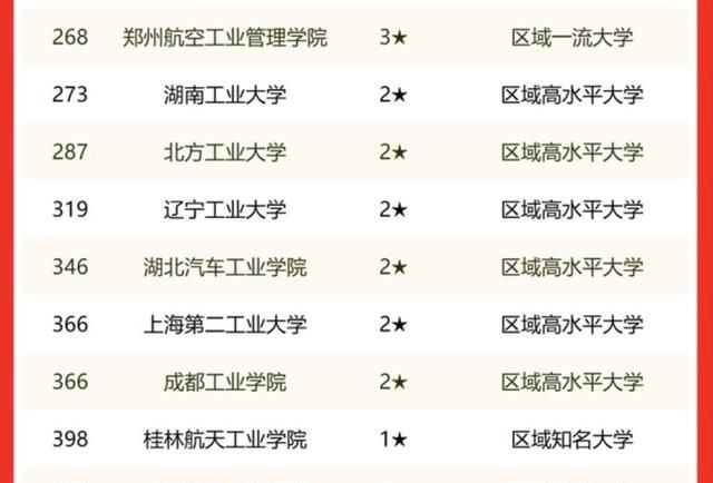 郑州航空工业管理学院、桂林航天工业学院和北华航天工业谁更强？