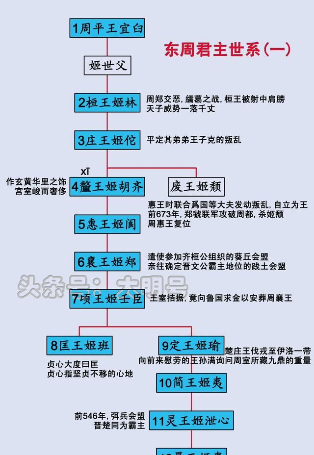 周朝君主世系图，脉络清晰，西周11代12王，东周21代25王