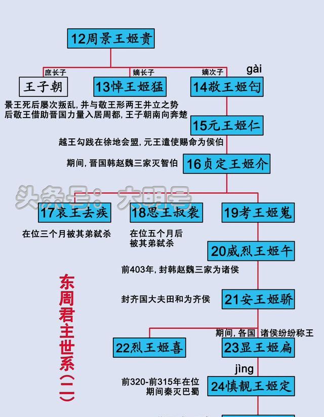 周朝君主世系图，脉络清晰，西周11代12王，东周21代25王