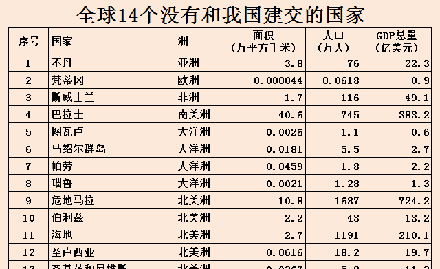 全球183个国家和我国建交，另外14国为何不和我国建交？