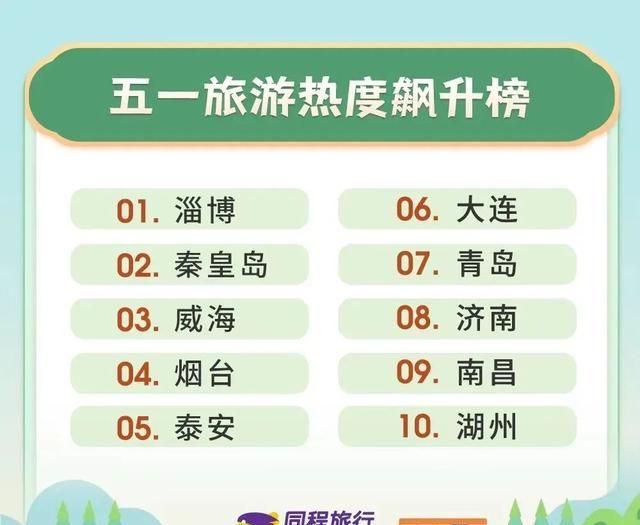 同程旅行推出五一实时热门目的地榜单 南昌进入五一旅游热度飙升榜TOP10