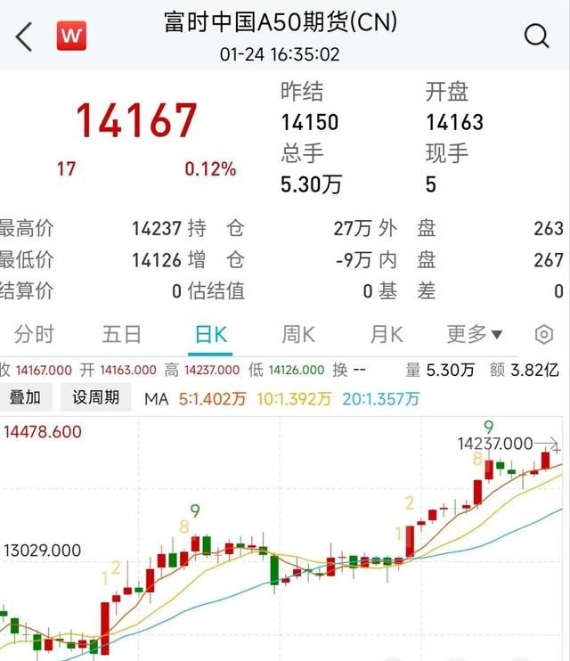 三连阳！A50期货指数创今年新高，这些获外资买爆