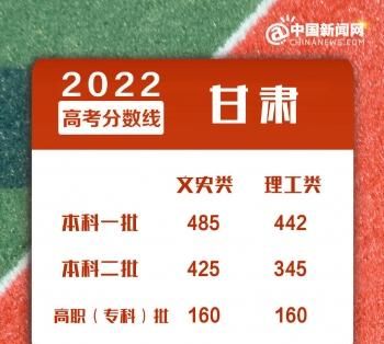 2022年全国各地高考分数线汇总 来看看你那里是多少