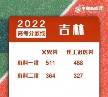 2022年全国各地高考分数线汇总 来看看你那里是多少