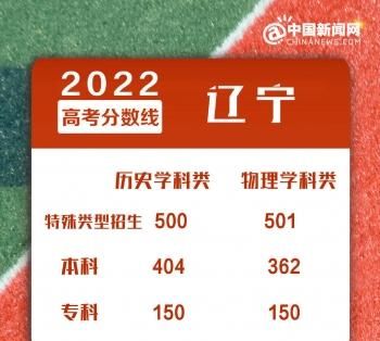 2022年全国各地高考分数线汇总 来看看你那里是多少