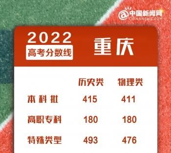 2022年全国各地高考分数线汇总 来看看你那里是多少