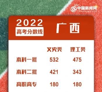 2022年全国各地高考分数线汇总 来看看你那里是多少