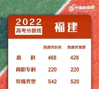 2022年全国各地高考分数线汇总 来看看你那里是多少