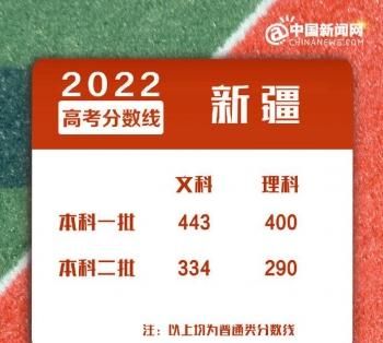 2022年全国各地高考分数线汇总 来看看你那里是多少