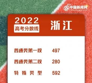 2022年全国各地高考分数线汇总 来看看你那里是多少