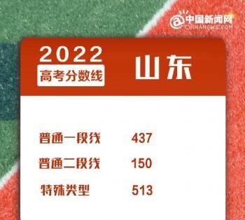 2022年全国各地高考分数线汇总 来看看你那里是多少