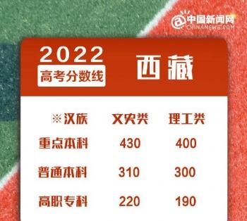 2022年全国各地高考分数线汇总 来看看你那里是多少